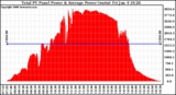 Solar PV/Inverter Performance Total PV Panel Power Output