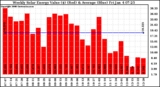 Solar PV/Inverter Performance Weekly Solar Energy Production Value