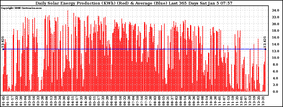 Solar PV/Inverter Performance Daily Solar Energy Production Last 365 Days