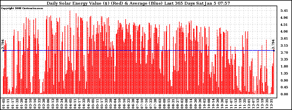 Solar PV/Inverter Performance Daily Solar Energy Production Value Last 365 Days