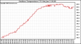 Solar PV/Inverter Performance Outdoor Temperature