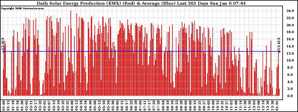 Solar PV/Inverter Performance Daily Solar Energy Production Last 365 Days