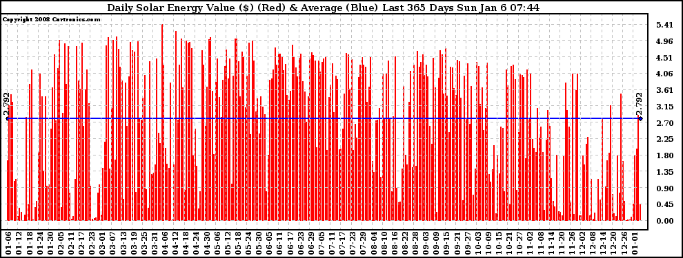 Solar PV/Inverter Performance Daily Solar Energy Production Value Last 365 Days