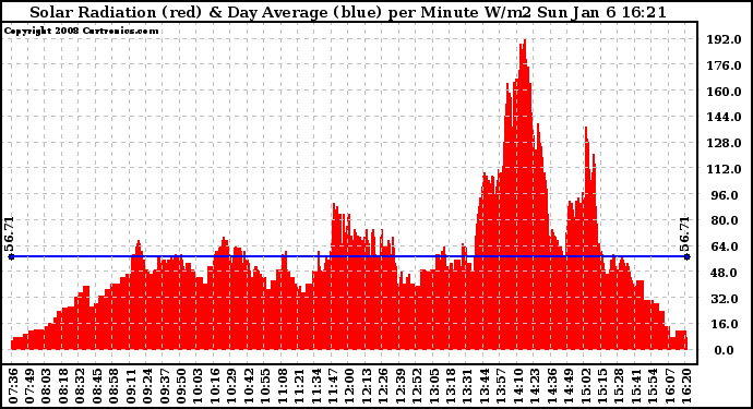 Solar PV/Inverter Performance Solar Radiation & Day Average per Minute