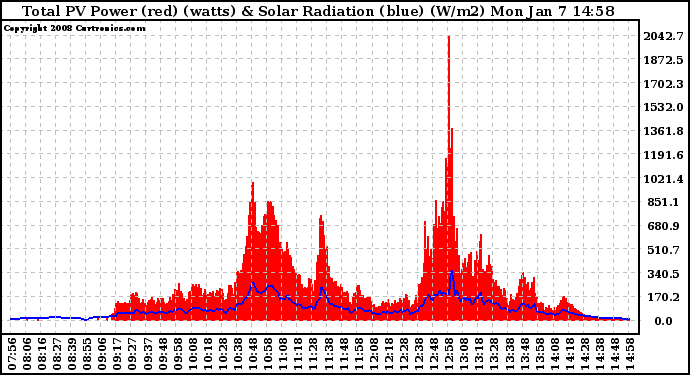 Solar PV/Inverter Performance Total PV Panel Power Output & Solar Radiation