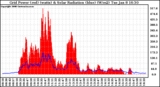 Solar PV/Inverter Performance Grid Power & Solar Radiation