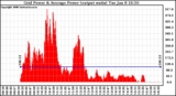 Solar PV/Inverter Performance Inverter Power Output