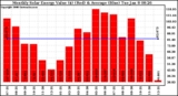 Solar PV/Inverter Performance Monthly Solar Energy Production Value