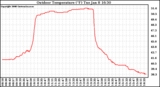 Solar PV/Inverter Performance Outdoor Temperature