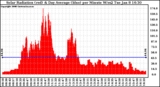 Solar PV/Inverter Performance Solar Radiation & Day Average per Minute