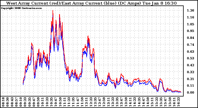 Solar PV/Inverter Performance Photovoltaic Panel Current Output