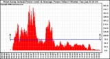 Solar PV/Inverter Performance West Array Actual & Average Power Output