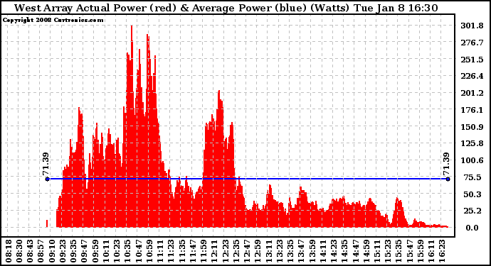 Solar PV/Inverter Performance West Array Actual & Average Power Output