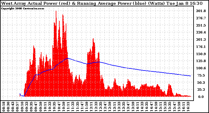 Solar PV/Inverter Performance West Array Actual & Running Average Power Output