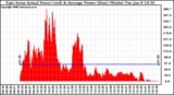 Solar PV/Inverter Performance East Array Actual & Average Power Output