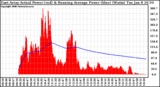 Solar PV/Inverter Performance East Array Actual & Running Average Power Output