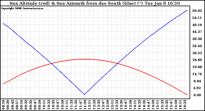 Solar PV/Inverter Performance Sun Altitude Angle & Azimuth Angle