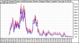 Solar PV/Inverter Performance PV Panel Power Output & Inverter Power Output