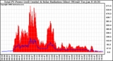 Solar PV/Inverter Performance Total PV Panel Power Output & Solar Radiation