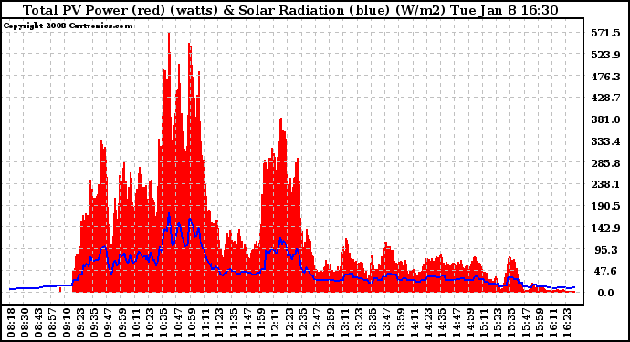 Solar PV/Inverter Performance Total PV Panel Power Output & Solar Radiation