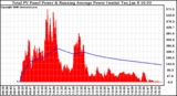 Solar PV/Inverter Performance Total PV Panel & Running Average Power Output