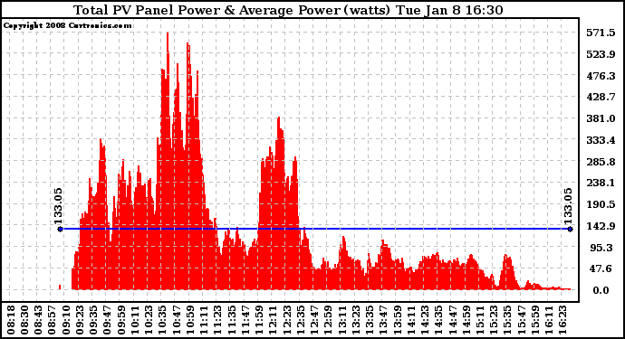 Solar PV/Inverter Performance Total PV Panel Power Output