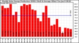 Solar PV/Inverter Performance Weekly Solar Energy Production