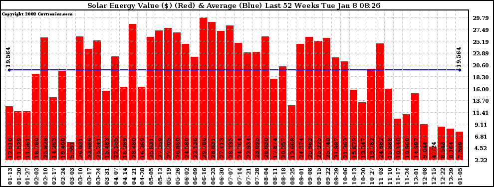 Solar PV/Inverter Performance Weekly Solar Energy Production Value Last 52 Weeks