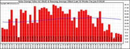 Milwaukee Solar Powered Home WeeklyProduction52ValueRunningAvg