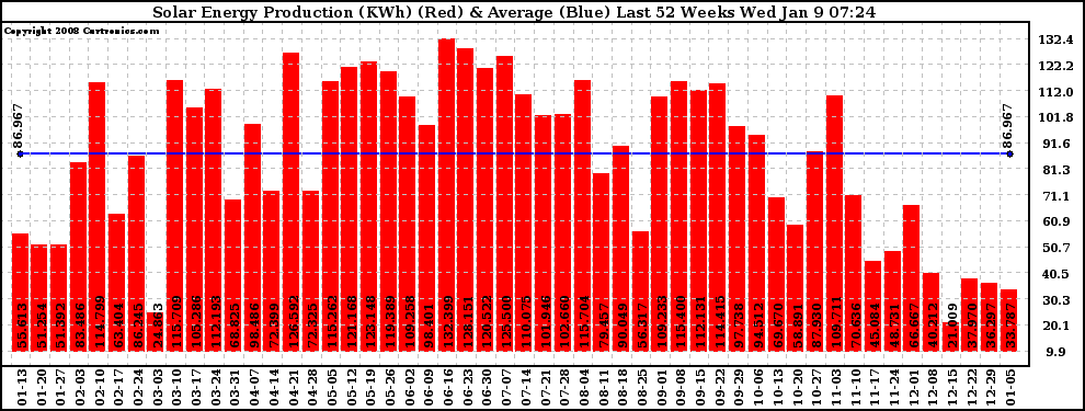 Solar PV/Inverter Performance Weekly Solar Energy Production Last 52 Weeks