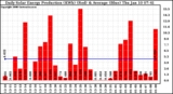 Solar PV/Inverter Performance Daily Solar Energy Production