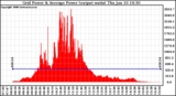 Solar PV/Inverter Performance Inverter Power Output