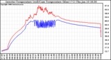 Solar PV/Inverter Performance Inverter Operating Temperature