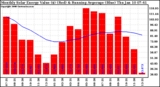 Solar PV/Inverter Performance Monthly Solar Energy Production Value Running Average