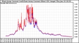 Solar PV/Inverter Performance Photovoltaic Panel Current Output