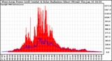 Solar PV/Inverter Performance West Array Power Output & Solar Radiation