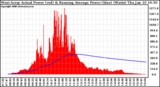 Solar PV/Inverter Performance West Array Actual & Running Average Power Output