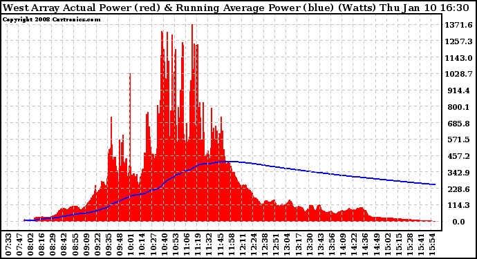 Solar PV/Inverter Performance West Array Actual & Running Average Power Output