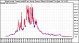 Solar PV/Inverter Performance Photovoltaic Panel Power Output