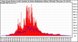 Solar PV/Inverter Performance East Array Power Output & Solar Radiation