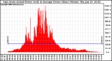 Solar PV/Inverter Performance East Array Actual & Average Power Output