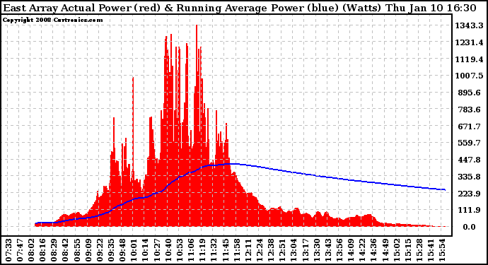 Solar PV/Inverter Performance East Array Actual & Running Average Power Output