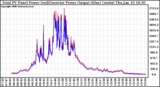 Solar PV/Inverter Performance PV Panel Power Output & Inverter Power Output