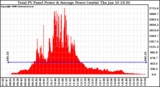 Solar PV/Inverter Performance Total PV Panel Power Output