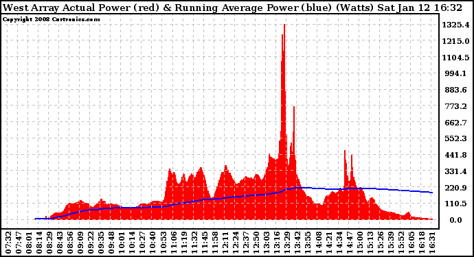 Solar PV/Inverter Performance West Array Actual & Running Average Power Output
