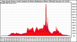 Solar PV/Inverter Performance East Array Power Output & Solar Radiation