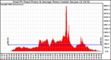 Solar PV/Inverter Performance Total PV Panel Power Output