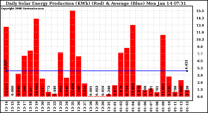 Solar PV/Inverter Performance Daily Solar Energy Production