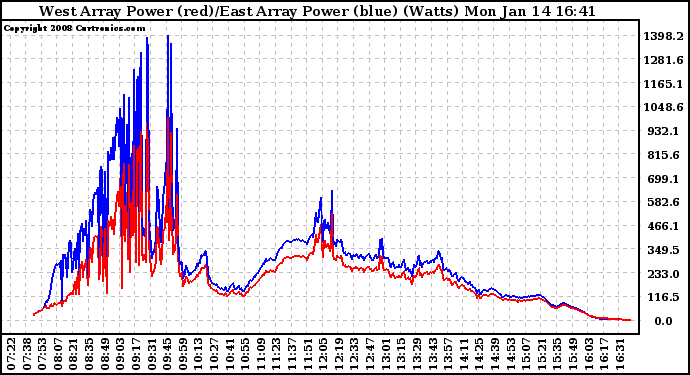 Solar PV/Inverter Performance Photovoltaic Panel Power Output