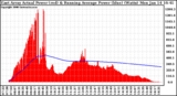 Solar PV/Inverter Performance East Array Actual & Running Average Power Output
